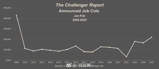 美国挑战者报告：5月份宣布裁员人数同比攀升47%